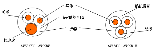 自動(dòng)車(chē)、汽車(chē)用屏蔽電線(xiàn) 結(jié)構(gòu)圖