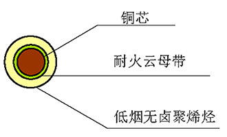 WDZ（A、B、C）N-BY 型 450/750V 無鹵低煙聚烯烴絕緣阻燃耐火電纜 結(jié)構(gòu)圖
