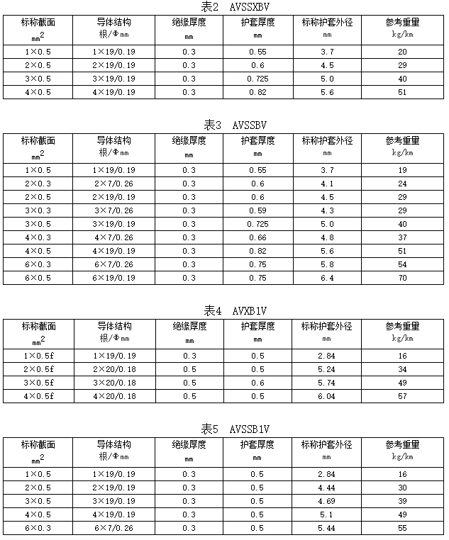 自動(dòng)車(chē)、汽車(chē)用屏蔽電線(xiàn)規(guī)格和結(jié)構(gòu)
