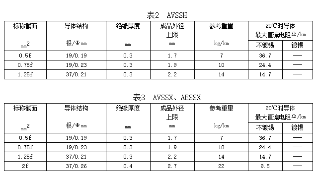 自動車、汽車用薄壁耐熱低壓電線規(guī)格和結(jié)構(gòu)