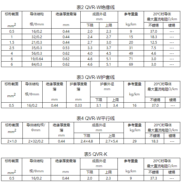 上海大眾汽車用耐熱、耐低溫電線規(guī)格和結構