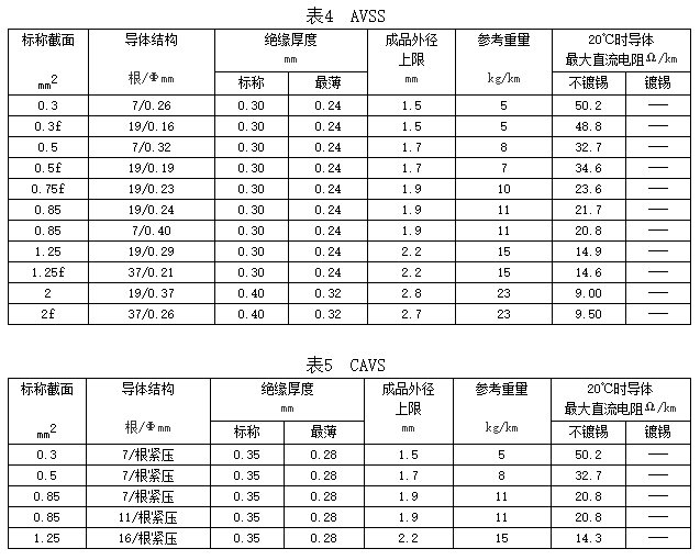 自動車、汽車用低壓電線規(guī)格和結(jié)構(gòu)