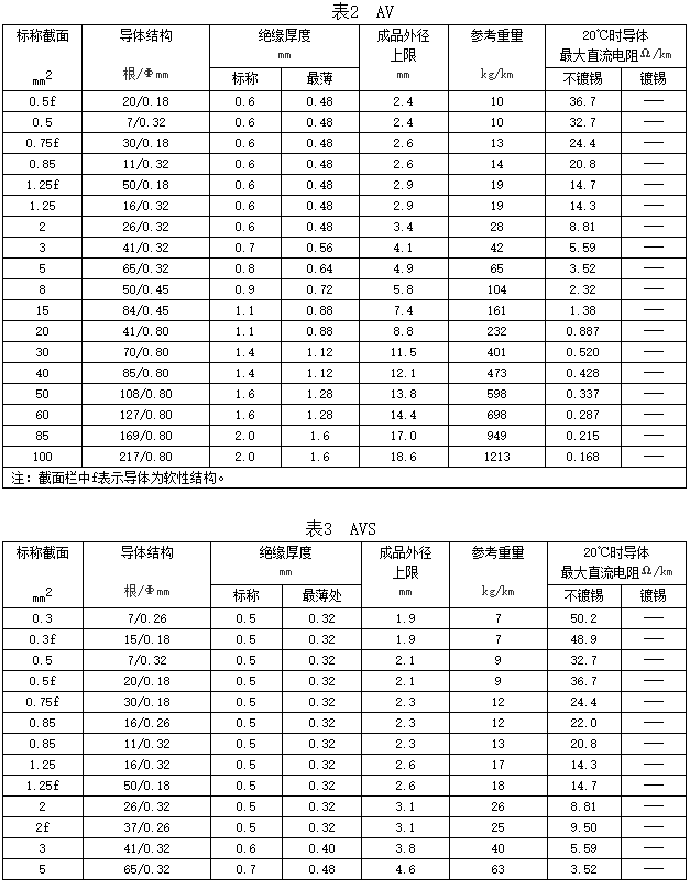 自動車、汽車用低壓電線規(guī)格和結(jié)構(gòu)